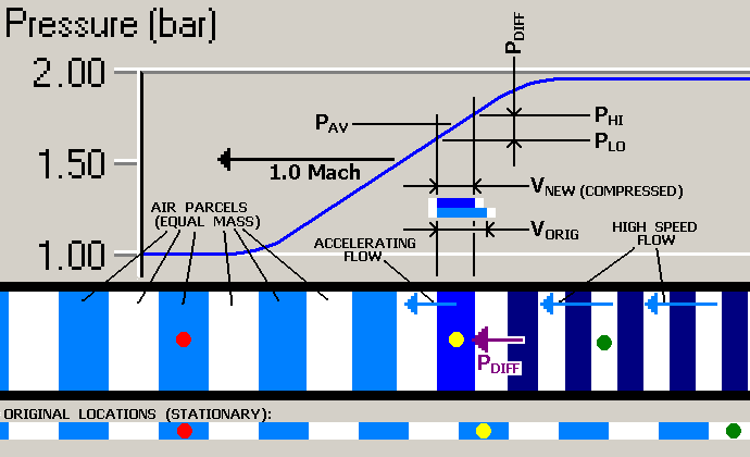 Action of an advancing pressure wave front (increasing pressure)