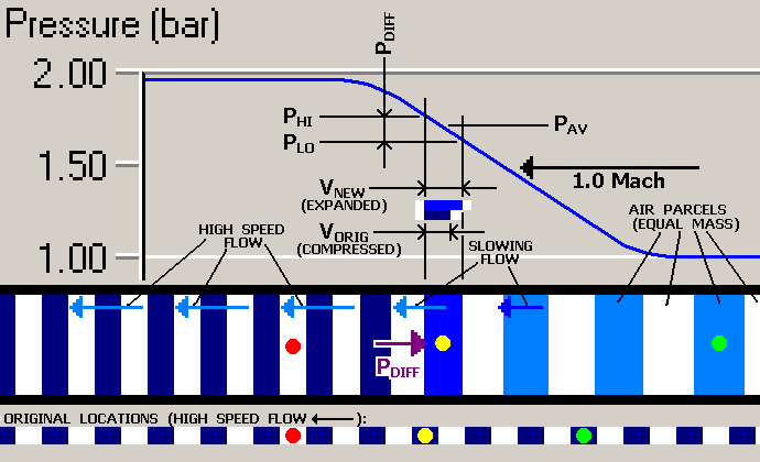 Action of an advancing pressure wave front (decreasing pressure)